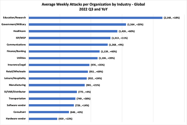 How many cyber attacks per week: Check Point Research